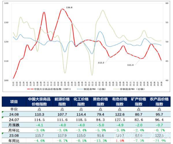 “中国大宗商品价格指数持续攀升 显示市场复苏迹象” “中国大宗商品价格指数持续攀升 显示市场复苏迹象”